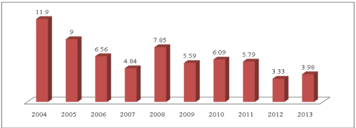 Figure 1. Evolution of inflation rate in CPI in Romania in the period 2004-2013 