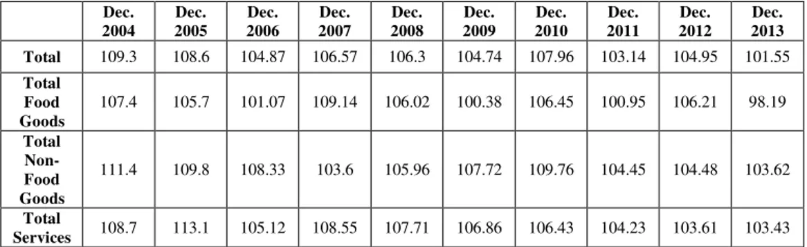 Table 1. CPI for food goods, non-food goods and services in the period 2004-2013  Dec