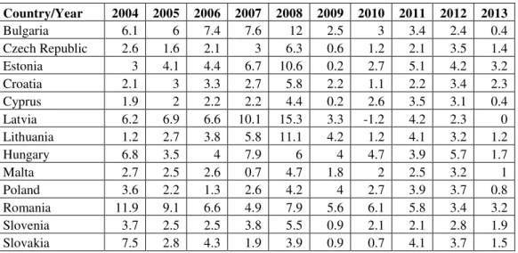 Table 3. Inflation rate in the period 2004-2013 for the countries that joined   EU in 2004, 2007 and 2013  Country/Year  2004  2005  2006  2007  2008  2009  2010  2011  2012  2013  Bulgaria  6.1  6  7.4  7.6  12  2.5  3  3.4  2.4  0.4  Czech Republic  2.6 