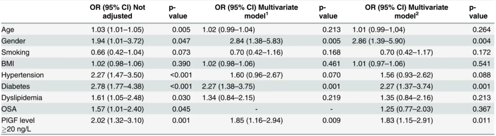 Table 4. Multivariate adjusted odds ratios for  3 diseased vessels.