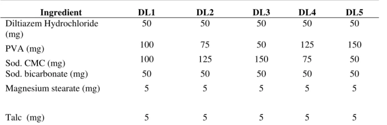 Table 1. Composition of FDDS Developed Formulations 