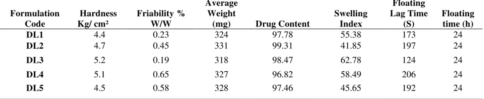 Table 2. Evaluation of FDDS formulations  Formulation  Code   Hardness Kg/ cm²  Friability % W/W  Average Weight (mg)  Drug Content   Swelling Index  Floating  Lag Time (S)  Floating time (h)  DL1  4.4  0.23  324  97.78  55.38  173  24  DL2  4.7  0.45  331