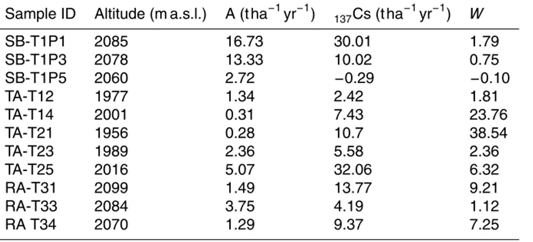 Table 2. 137 Cs and RUSLE estimates, and corresponding calculated W (winter factor). Negative values correspond to sedimentation rates.