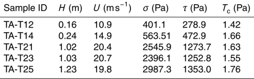 Table 3. Output of the avalanche model RAMMS at sampled points (H flow height, U velocity, σ normal stress, τ basal shear stress) and T c the critical soil shear stress.