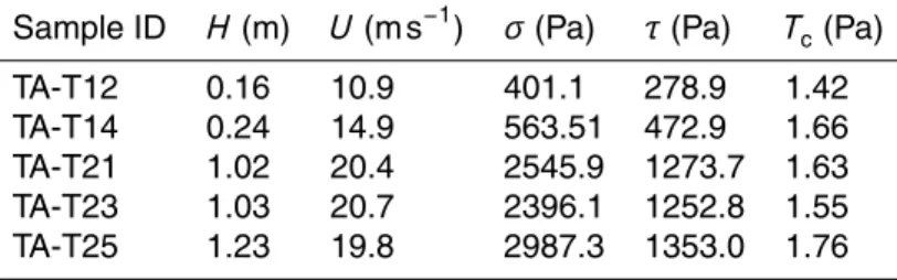 Table 3. Output of the avalanche model RAMMS at sampled points (H flow height, U velocity, σ normal stress, τ basal shear stress) and T c the critical soil shear stress.