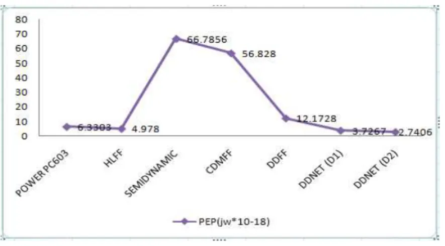 Table IV presents the overall power dissipation of the conventional and proposed method
