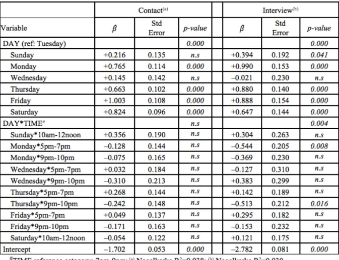 Table 2 presents the estimates for the likelihood of contact and of interview for calls attempts made after   the   first   call