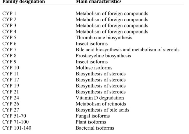 Table 1. Nomenclature of cytochrome P450 isoenzymes based on species-specificity or  function (Lewis, 2001)  