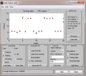 Fig. 7: Testing  data versus FIS output 