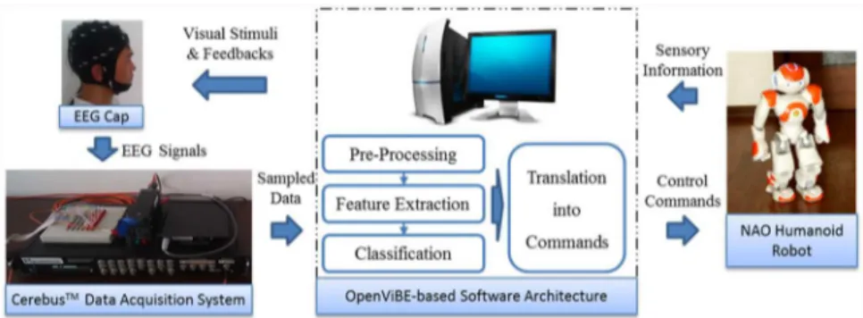 Fig 1 depicts the software architecture of Cerebot for the implementation of control strate- strate-gies via brainwaves in the OpenViBE environment [13–15]