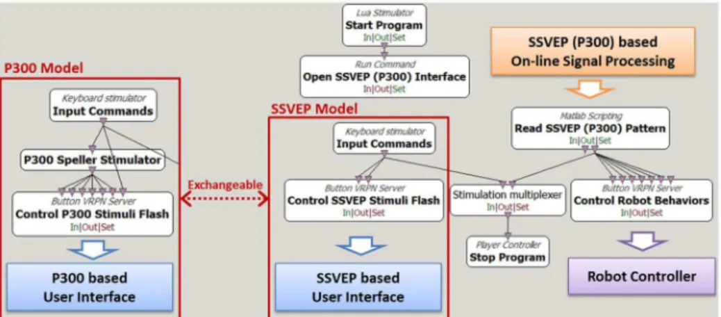 Fig 2. SSVEP and P300 models implemented independently in the OpenViBE programming environment