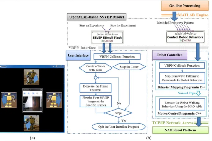 Fig 4. User Interface and its flow diagrams for the SSVEP model. (a) The User Interface for the SSVEP model displays live video in the middle window and flickers four images at four different frequencies on the periphery that represent different humanoid r