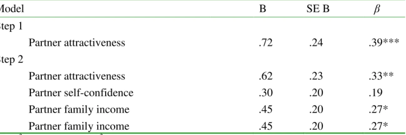 Table 5. Summary of hierarchical regression analysis examining the relationship between  orgasm frequency and mate-value characteristics 