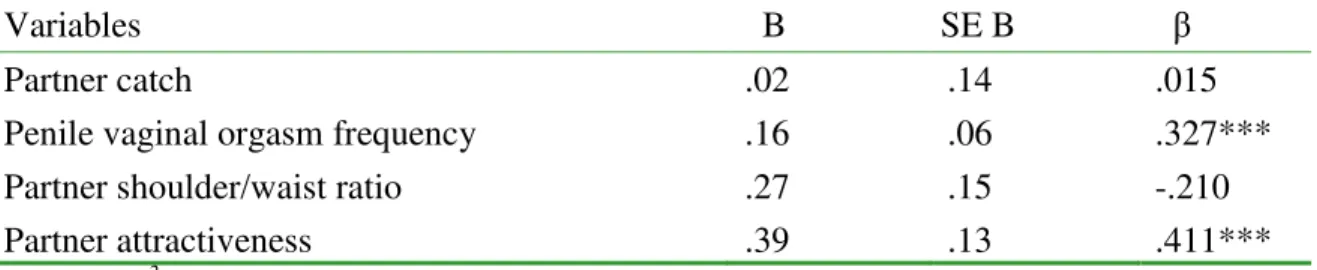 Table  7.  Summary  of  regression  analysis  for  sexual  satisfaction  and  mate-value  characteristics 