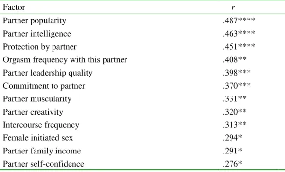 Table 10.  Correlations with partner ’ s sense of humor 
