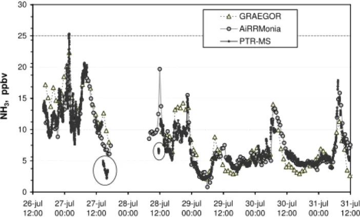 Fig. 1. Observed meteorological parameters for the 5-day intercom- intercom-parison period.