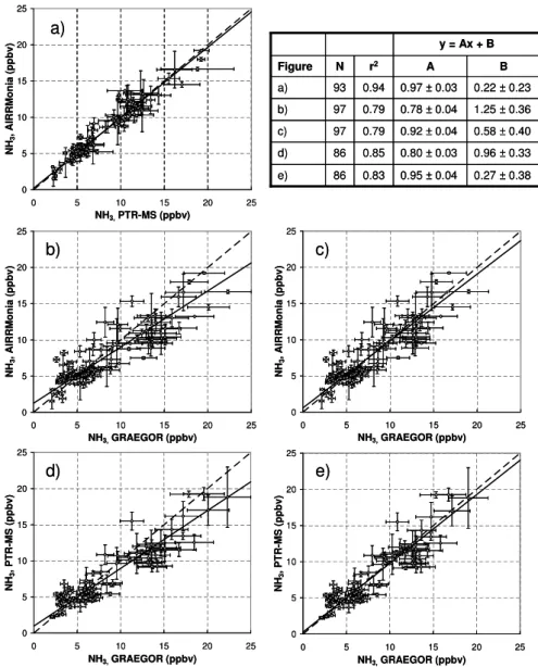 Fig. 4. Bivariate regression plots of hourly averaged data from all three instruments