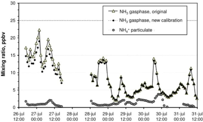 Figure 5 shows a combined graph of the time series for both calibrations of the GRAEGOR data