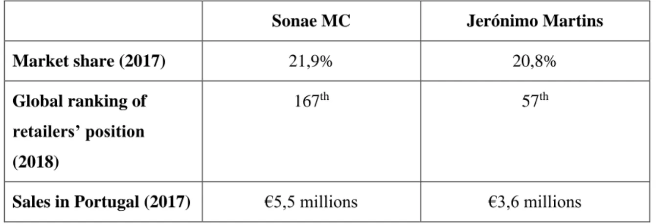 Table 4- Comparative analysis of Sonae MC and Jerónimo Martins