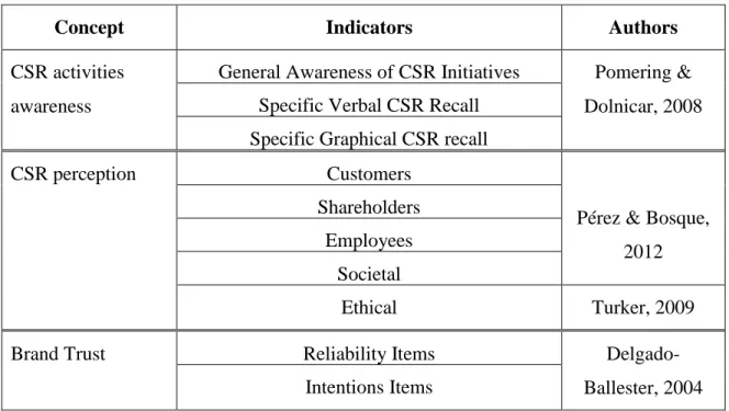 Table 5- Concepts Operationalization 