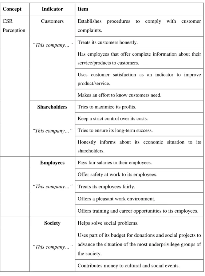 Table 6- Items used to measure CSR Perception