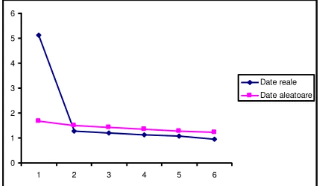Figura 2. Scree plot-ul pentru STCF  Analiza factorială confirmatorie 