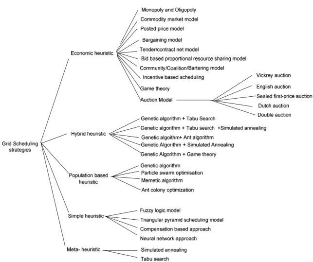 Fig. 3 Task allocation strategies classification