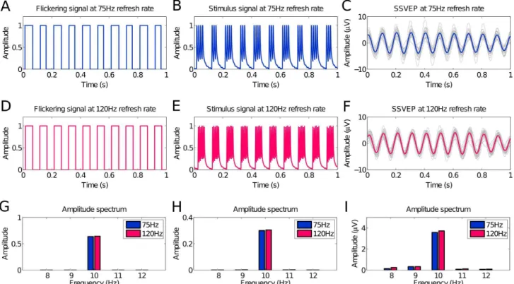 Figure 1. Time series and amplitude spectra of stimulus signal and SSVEPs. Time series sequences of (A) flickering signal, (B) real stimulus signal and (C) elicited SSVEPs by 10 Hz stimuli presented on a CRT monitor with a 75 Hz refresh rate, and (D) flick