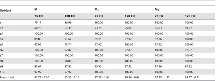 Table 1. Frequency detection accuracy (%) in two-class classification (10 Hz vs. 12 Hz).