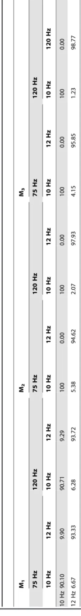 Fig. 1A and Fig. 1D show the theoretical stimulus signals at 10 Hz under the 75 Hz and 120 Hz refresh rates generated by the approximation approach and the constant-period approach respectively