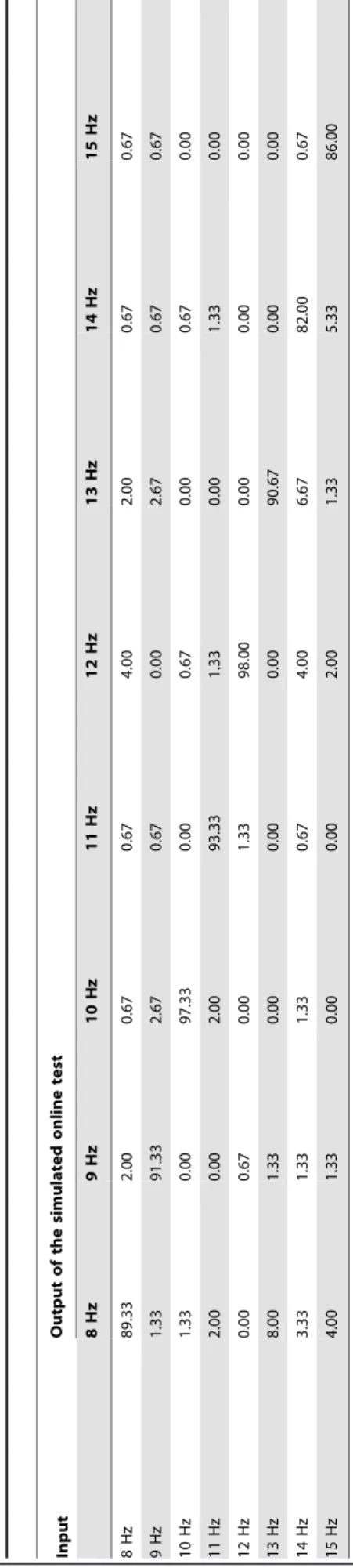 Table 3 summarizes BCI performance for all subjects in the simulated online experiment