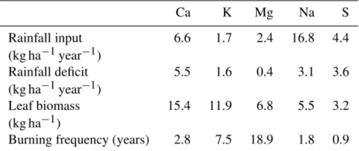 Table 10. Burning frequency required for depletion of common elements in groundwater. Rainfall deficit from Table 5 (Group A groundwater); leaf biomass values for Eucalyptus camaldulensis from Briggs and Maher (1983) and Fekeima et al