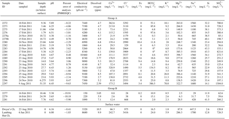 Table 1. Groundwater and surface water sampling details, field parameters and major ion compositions.
