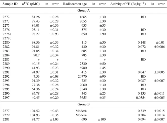 Table 2. Groundwater dates. Samples with 14 C activity &gt; 100 pMC are younger than 1950