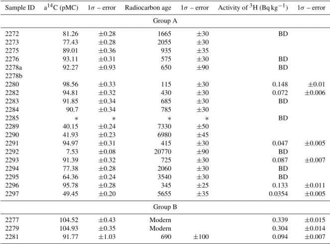 Table 2. Groundwater dates. Samples with 14 C activity > 100 pMC are younger than 1950