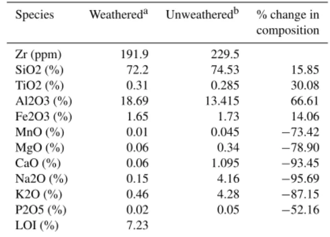 Table 4. Major element (wt%) composition of weathered and unal- unal-tered granite from the study site.