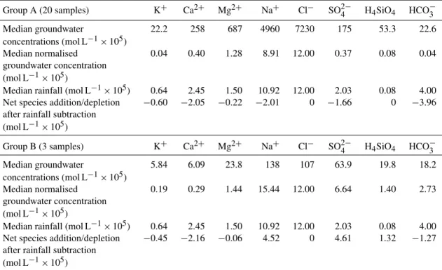Table 5. Subtraction of rainfall input from groundwater composition.