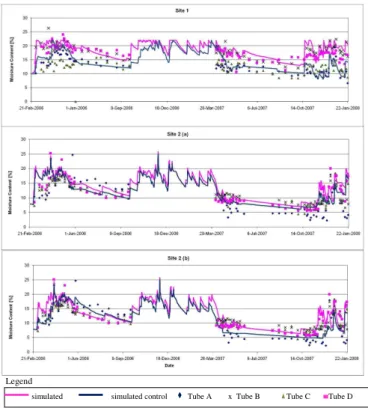 Fig. 4. Model results at di ff erent sites compared with observed soil moisture values.