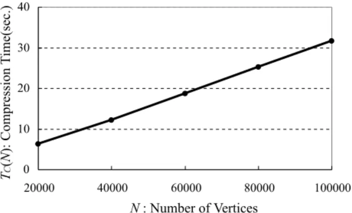 Figure 3: Sequential algorithm Compressing Ordered Tree we encode a variable h into “d(a)”