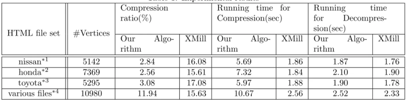 Table 1: Experimental results Compression