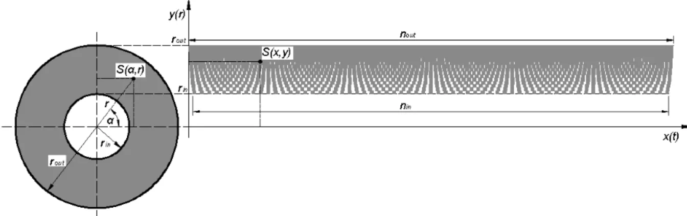 Fig. 1. Schematic diagram: circular disc and disc converted to rectangular form 