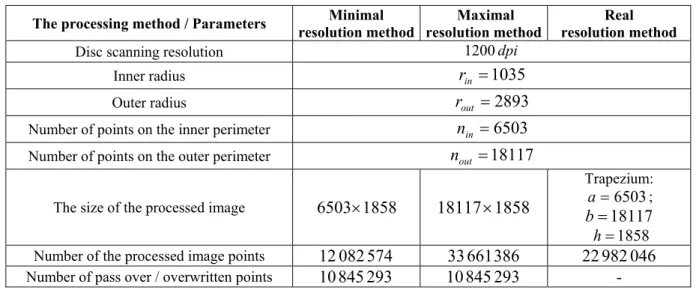 Table 1  Comparative table of methods of transformation of images 