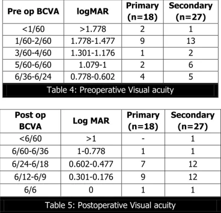 Table 4: Preoperative Visual acuity 