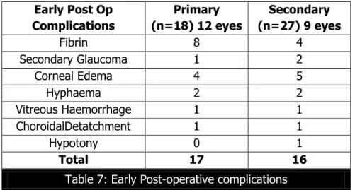 Table 7: Early Post-operative complications 