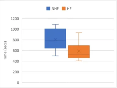 Fig. 7. Time to complete the trial run 