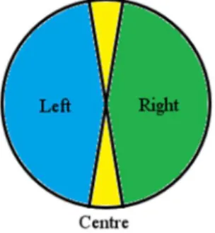 Fig. 2. Directional Haptic Feedback Quadrants: Left and Right total angle is π - 0.18 rads, Cen- Cen-tre is 0.18 rads 