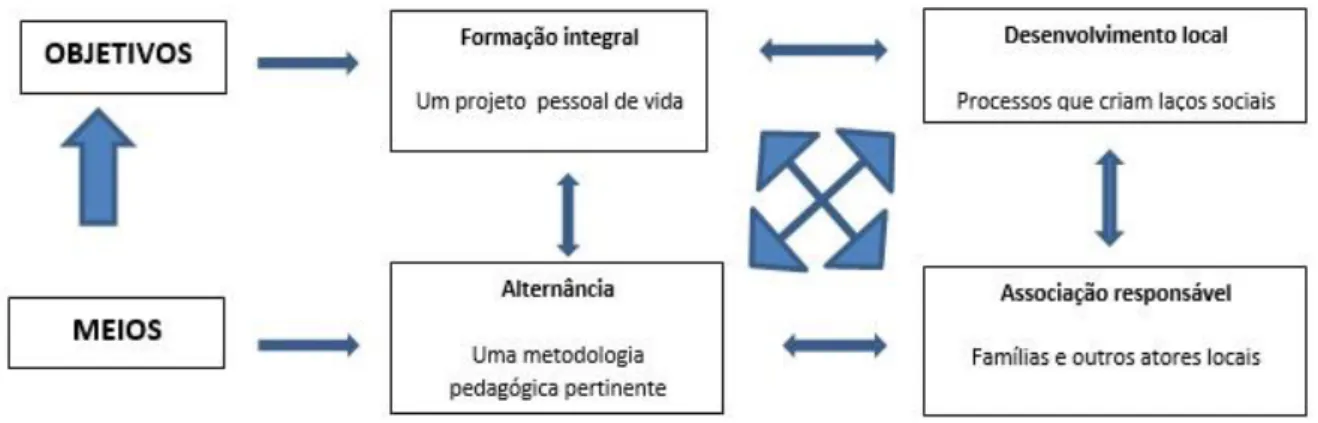 Figura 01: Os Quatro Pilares dos CEFFAs     Fonte: Garcia-Marirrodriga; Calvó (2010). 