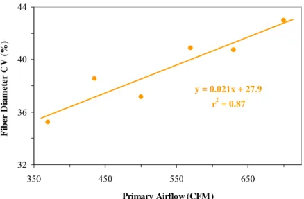 Figure 9.  Fiber diameter coefficients of variation for the commercial MB line.   