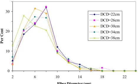 Figure 2 also shows that fiber diameter attenuation continued to occur at very large distances  from the die (e.g