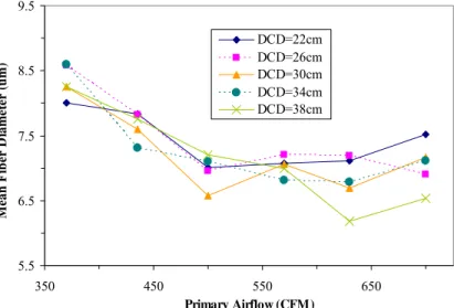 Figure 8 provides mean fiber diameter data plotted as a function of primary airflow rate for webs  produced at each DCD